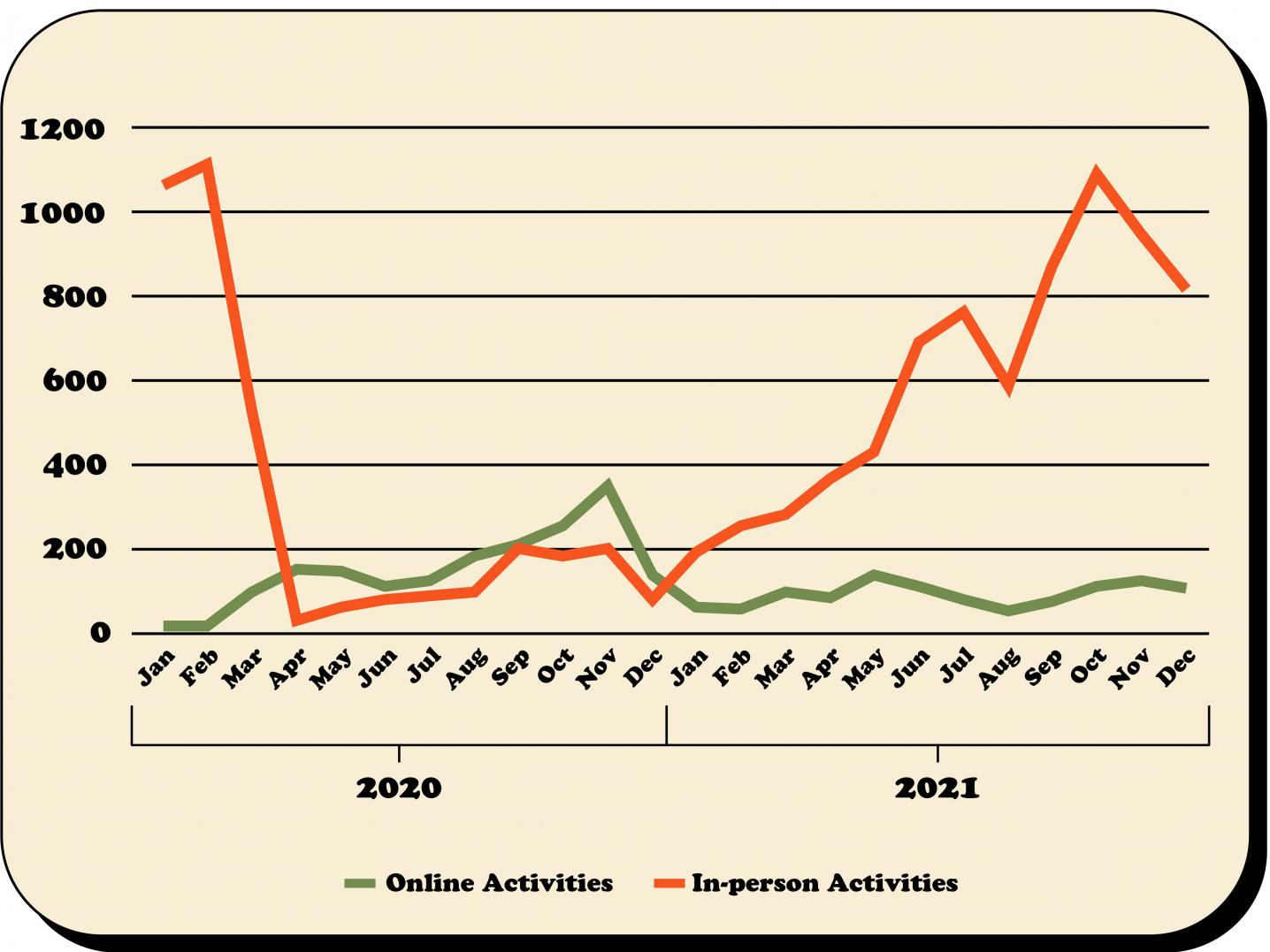 Graph showing number of activities per month in 2020 and 2021. Image: DutchCulture/Erin Chang